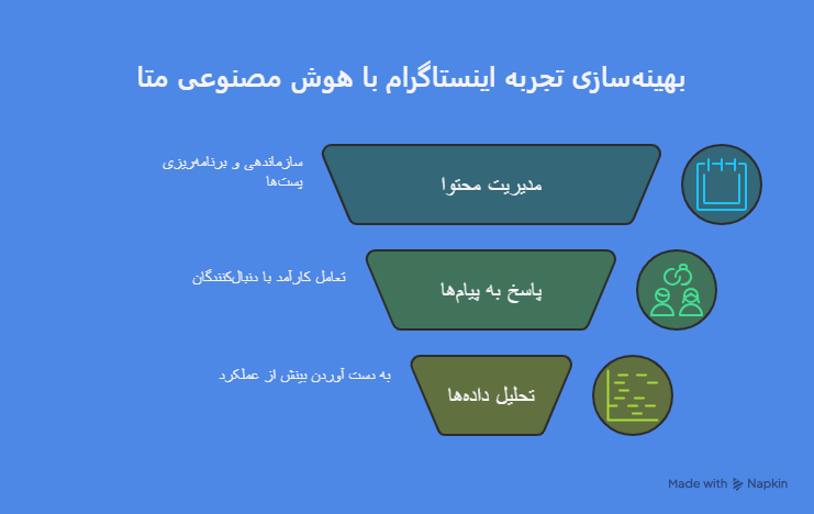 هوش مصنوعی اینستاگرام چیست؟ | آموزش کامل Meta AI در اینستاگرام