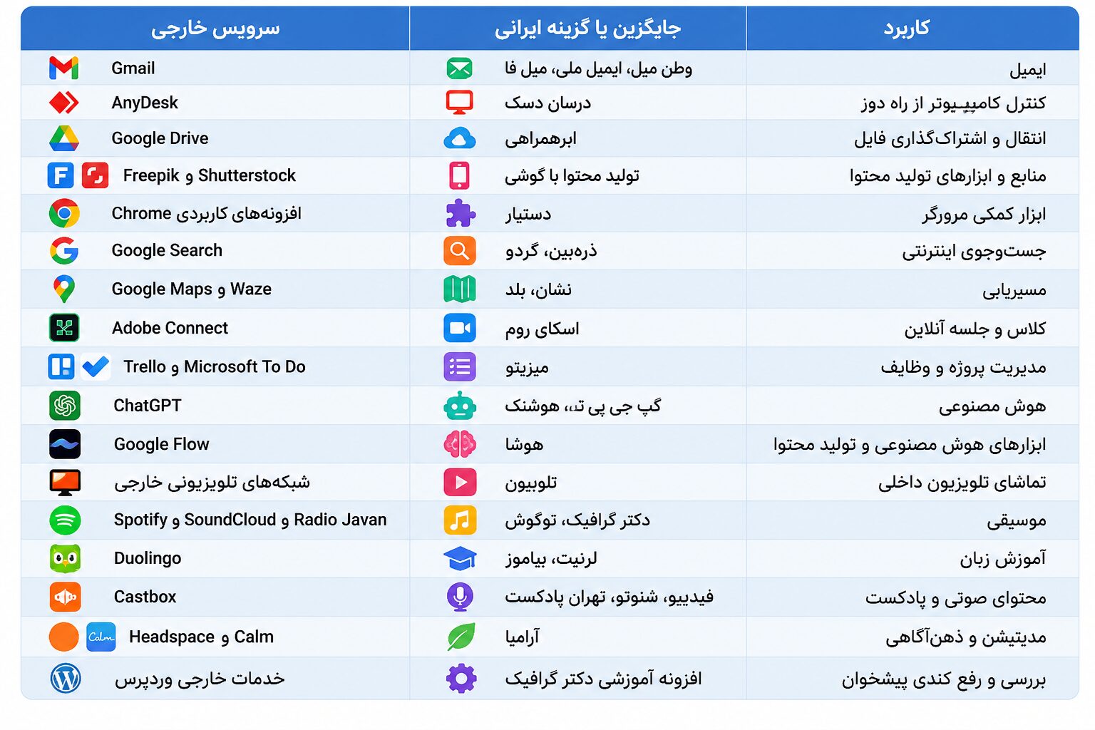 معرفی بهترین برنامه‌ها و پلتفرم‌های ایرانی جایگزین سرویس‌های خارجی در زمان قطعی اینترنت بین‌الملل