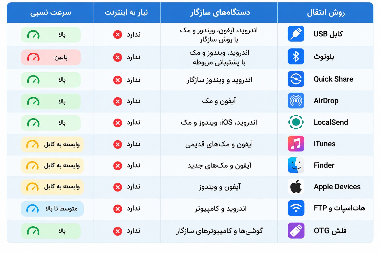 روش انتقال فایل بین گوشی و کامپیوتر بدون اینترنت | اندروید و ios | ویندوز و مک