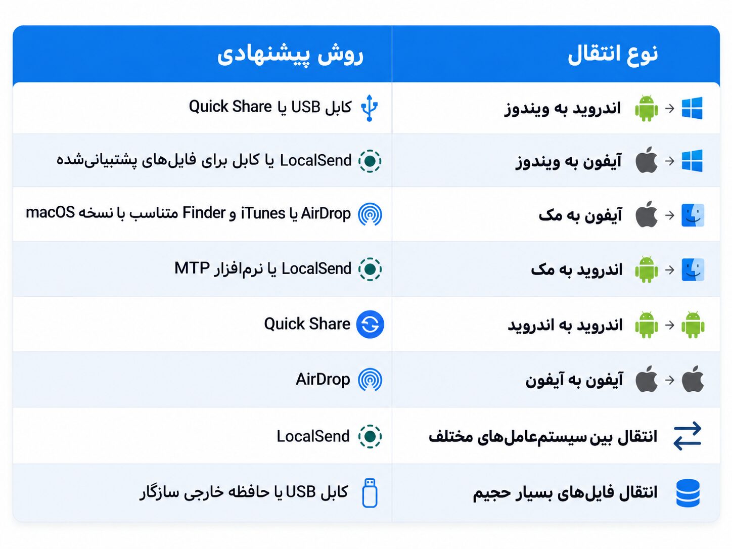 روش انتقال فایل بین گوشی و کامپیوتر بدون اینترنت | اندروید و ios | ویندوز و مک