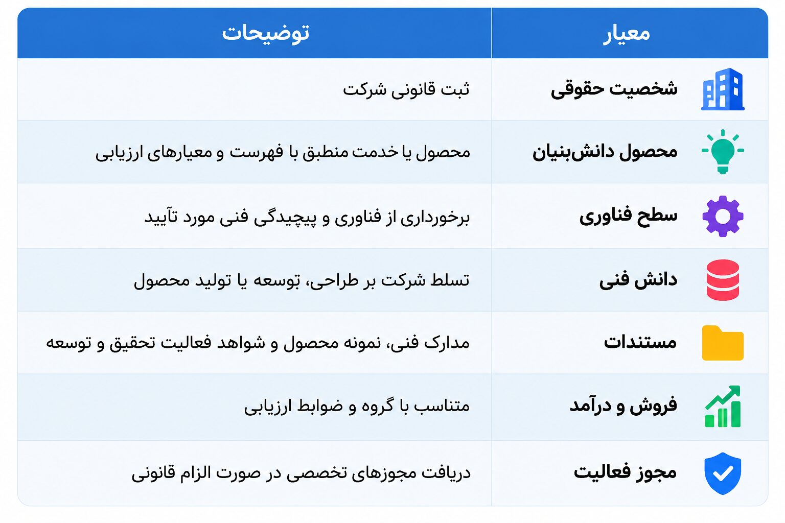 آموزش ثبت شرکت دانش بنیان | مزیت ها و مجوز ها
