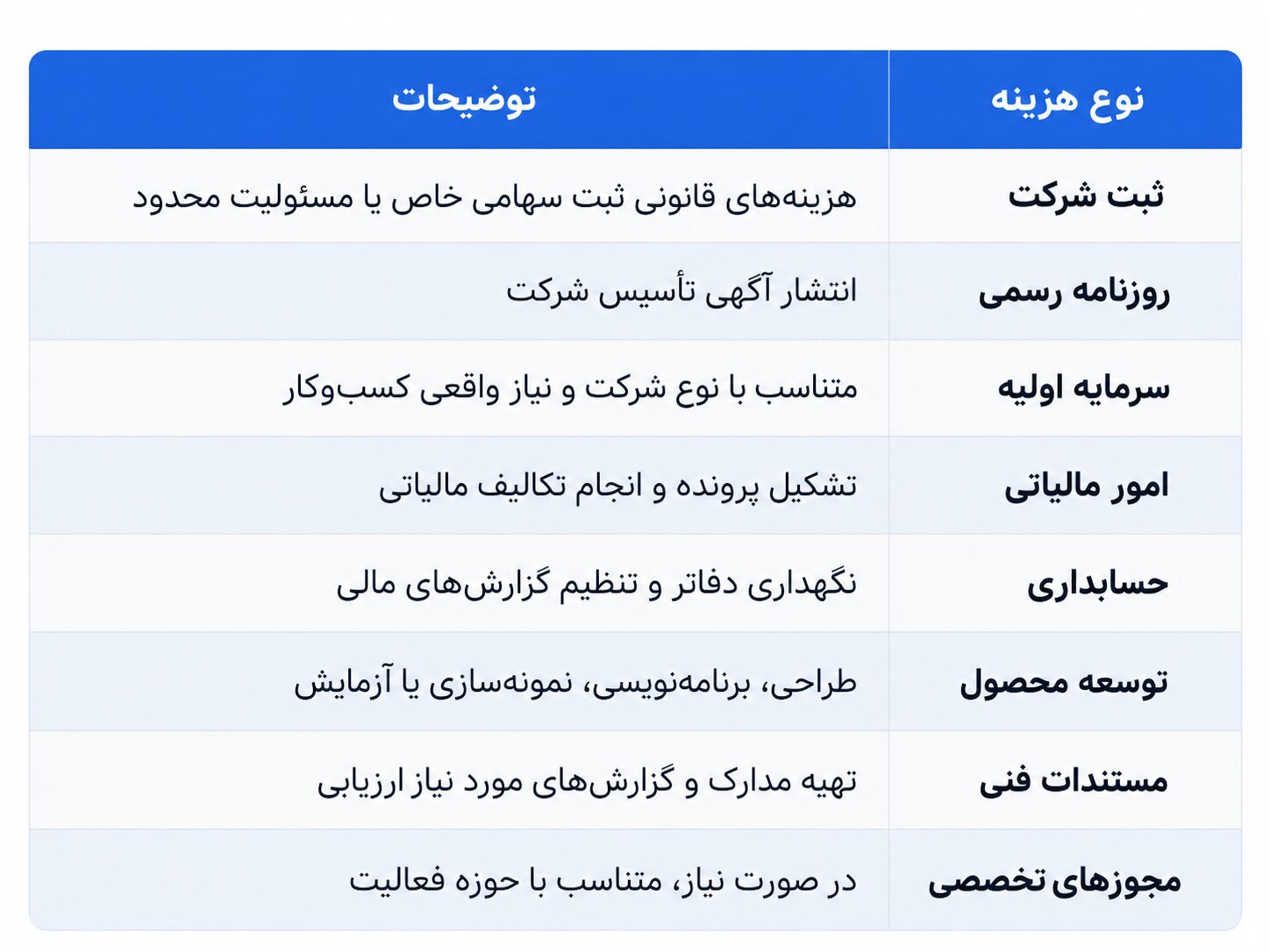 آموزش ثبت شرکت دانش بنیان | مزیت ها و مجوز ها