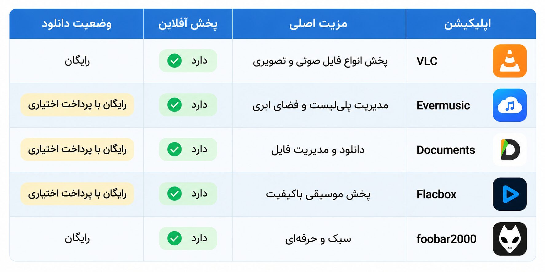 معرفی و دانلود ۵ اپلیکیشن پخش موزیک آفلاین برای گوشی آیفون | ‌ios