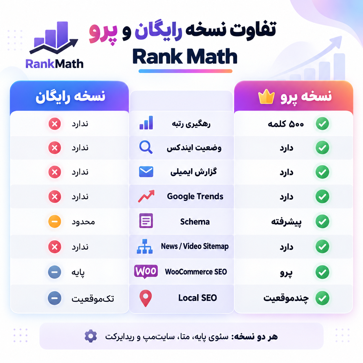 پلاگین رنک مث سئو پرو | لایسنس اصلی | Rank Math Pro